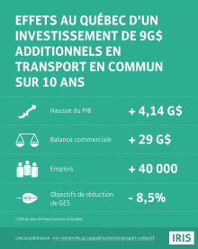 Affichette informative sur fond vert : Effets au Québec d'un investissement de 9G$ additionnels en transport en commun sur 10 ans. Hausse du PIB : 4G$ ; Balance commerciale : 29G$ ; Emplois : 40,000 ; Réduction de GES (Gaz) : -8.5 %..