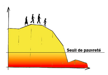 Une ligne verticale et une horizontale, comme un graphique, avec une ligne nommée Seuil de la pauvreté. Sur une ligne courbe au-dessus, les ombres de petits personnages marchent et risquent de tomber éventuellement. Sous cette courbe, le tout est coloré jaune et rouge vers le bas..