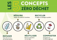 Affichette présentant « Les 5 concepts zéro déchet ». 1) refuser - savoir dire non à ce qui est non-essentiel; 2) réduire... 3) réutiliser - donner une 2e vie à ses objets; 4) recycler - privilégier les emballages recyclables 5) composter...
